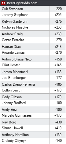 UFC Fight Night 44: Swanson vs. Stephens odds - BestFightOdds