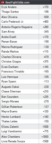 UFC Fight Night 137: Santos vs. Anders odds - BestFightOdds