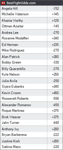 UFC on ESPN+ 35: Waterson vs. Hill odds - BestFightOdds