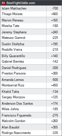 UFC on ESPN: Makhachev vs. Moises odds - BestFightOdds