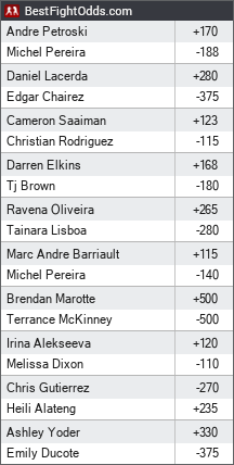 UFC Fight Night odds - BestFightOdds