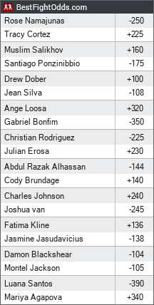 UFC Fight Night odds - BestFightOdds