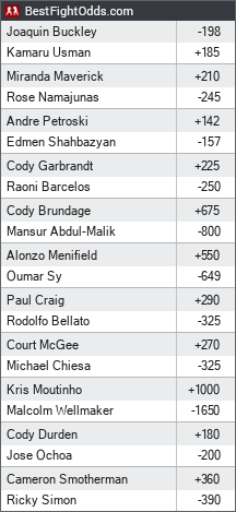 UFC Fight Night odds - BestFightOdds