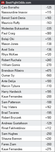 UFC Fight Night odds - BestFightOdds