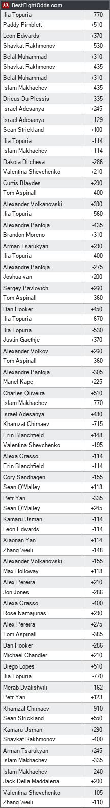 Unconfirmed Fights odds - BestFightOdds