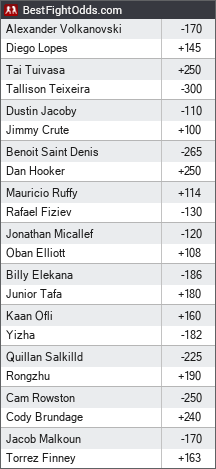 UFC odds - BestFightOdds
