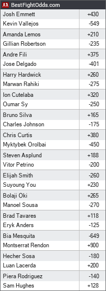 UFC Vegas 114 odds - BestFightOdds