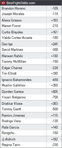 Noche UFC odds - BestFightOdds