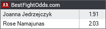 Joanna Jedrzejczyk vs Rose Namajunas odds - BestFightOdds
