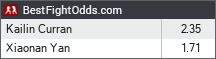 Kailin Curran vs Yan Xiaonan odds - BestFightOdds