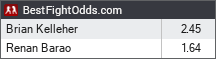 Brian Kelleher vs Renan Barao odds - BestFightOdds