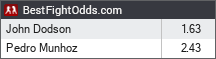 John Dodson vs Pedro Munhoz odds - BestFightOdds